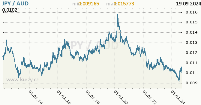 Vvoj kurzu JPY/AUD - graf