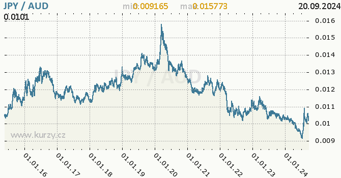 Vvoj kurzu JPY/AUD - graf