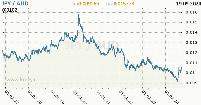 Vvoj kurzu JPY/AUD - graf