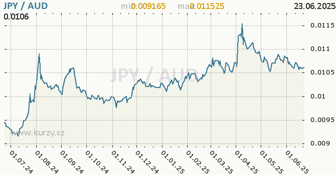 Vvoj kurzu JPY/AUD - graf