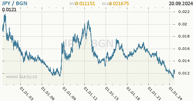 Vvoj kurzu JPY/BGN - graf