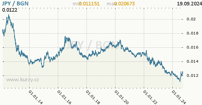 Vvoj kurzu JPY/BGN - graf