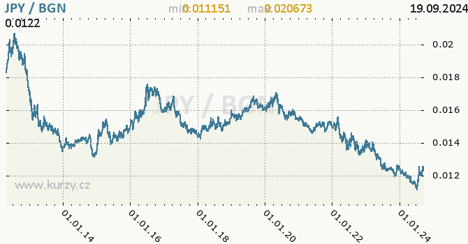 Vvoj kurzu JPY/BGN - graf