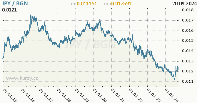 Vvoj kurzu JPY/BGN - graf