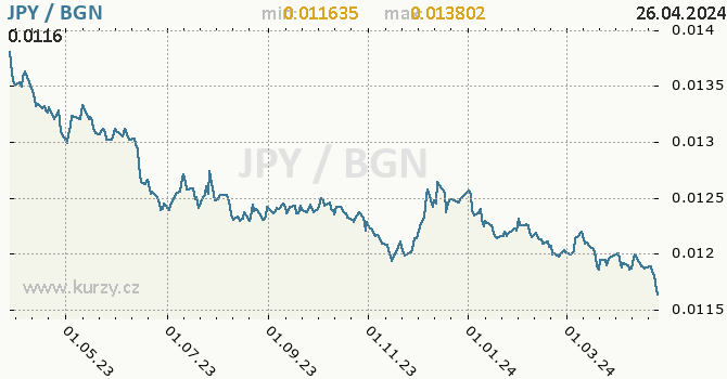 Vvoj kurzu JPY/BGN - graf