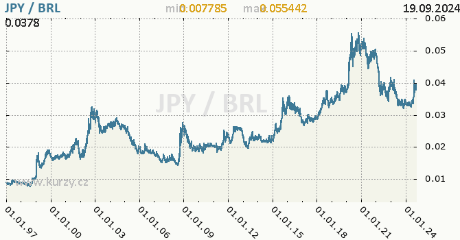 Vvoj kurzu JPY/BRL - graf