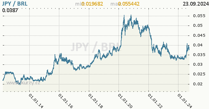 Vvoj kurzu JPY/BRL - graf