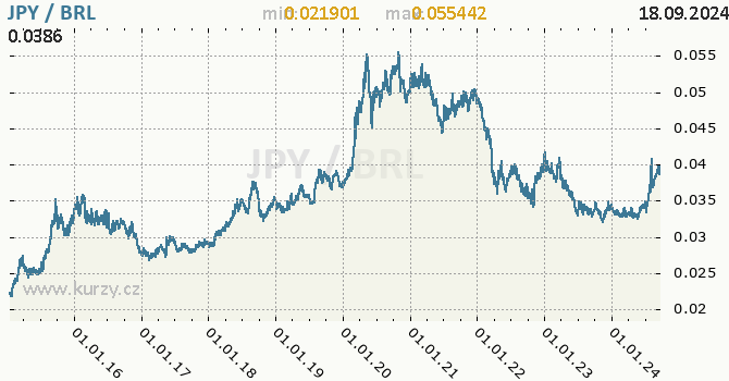 Vvoj kurzu JPY/BRL - graf