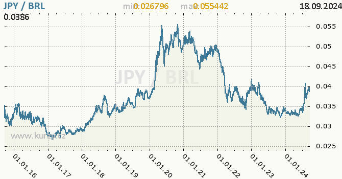 Vvoj kurzu JPY/BRL - graf