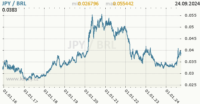 Vvoj kurzu JPY/BRL - graf