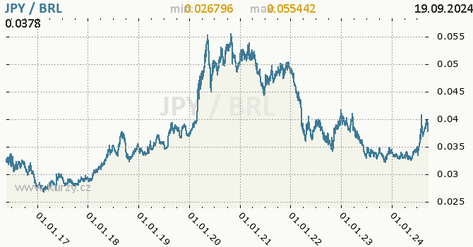 Vvoj kurzu JPY/BRL - graf