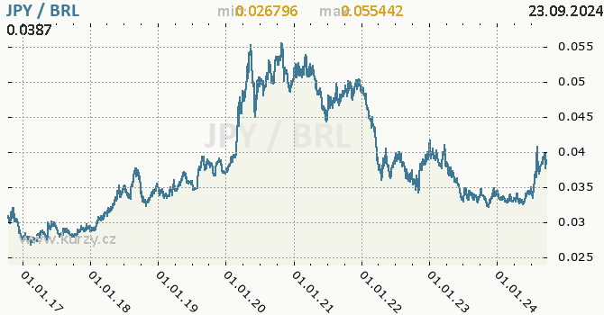 Vvoj kurzu JPY/BRL - graf