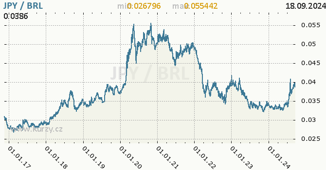 Vvoj kurzu JPY/BRL - graf