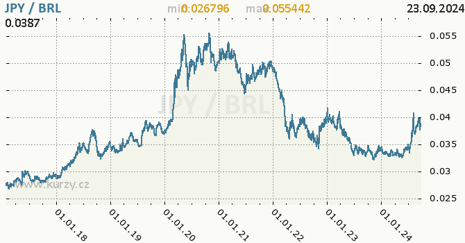 Vvoj kurzu JPY/BRL - graf