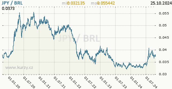 Vvoj kurzu JPY/BRL - graf