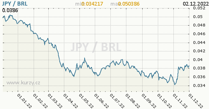 Vývoj kurzu JPY/BRL - graf