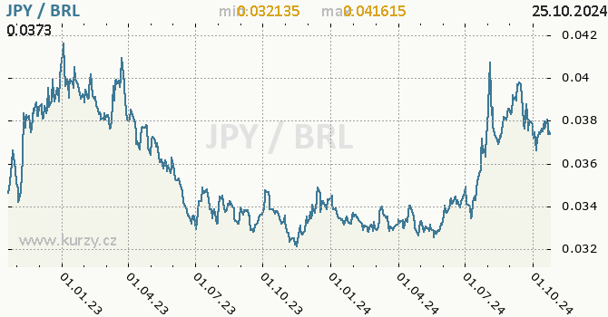 Vvoj kurzu JPY/BRL - graf