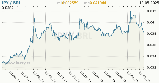 Vvoj kurzu JPY/BRL - graf