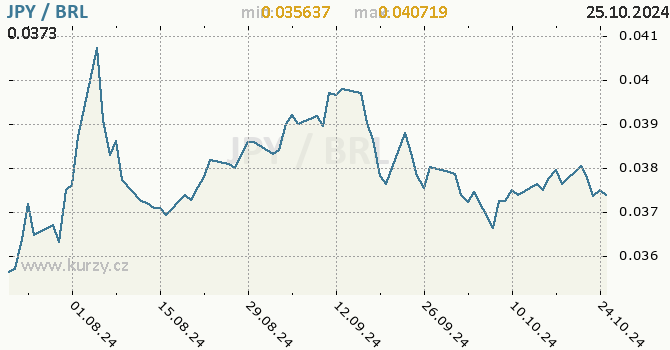 Vvoj kurzu JPY/BRL - graf