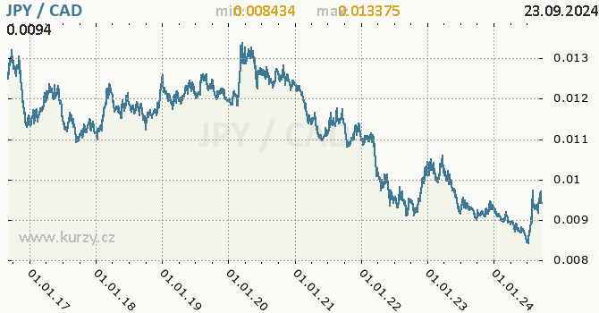 Vvoj kurzu JPY/CAD - graf