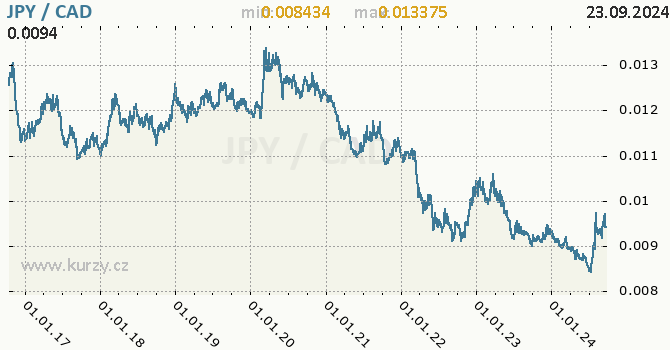 Vvoj kurzu JPY/CAD - graf