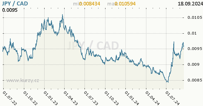 Vvoj kurzu JPY/CAD - graf