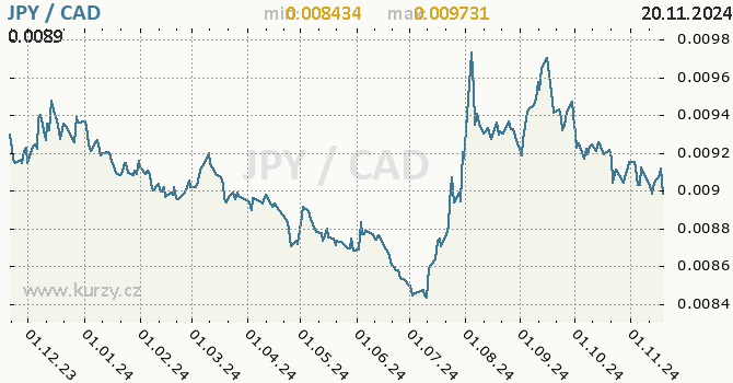 Vvoj kurzu JPY/CAD - graf