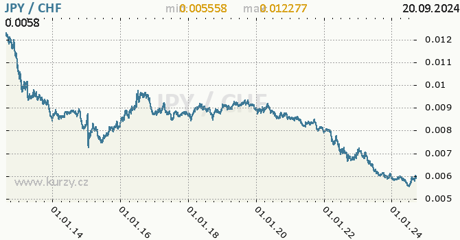 Vvoj kurzu JPY/CHF - graf