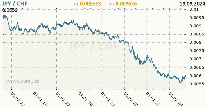 Vvoj kurzu JPY/CHF - graf