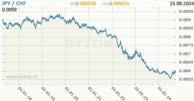 Vvoj kurzu JPY/CHF - graf