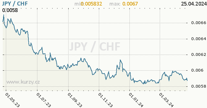 Vvoj kurzu JPY/CHF - graf