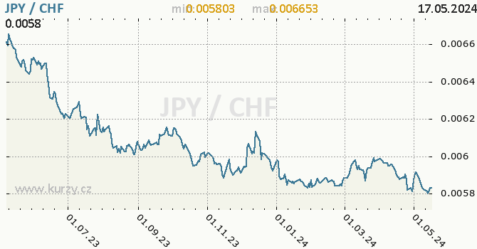 Vvoj kurzu JPY/CHF - graf