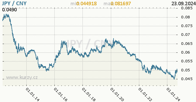 Vvoj kurzu JPY/CNY - graf