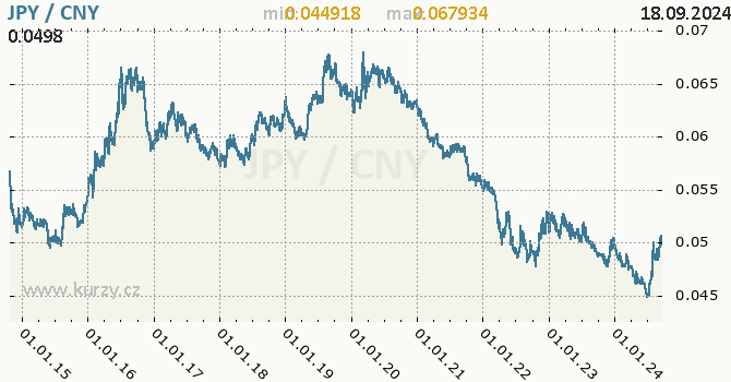 Vvoj kurzu JPY/CNY - graf