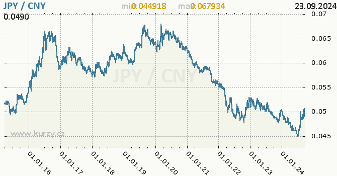 Vvoj kurzu JPY/CNY - graf