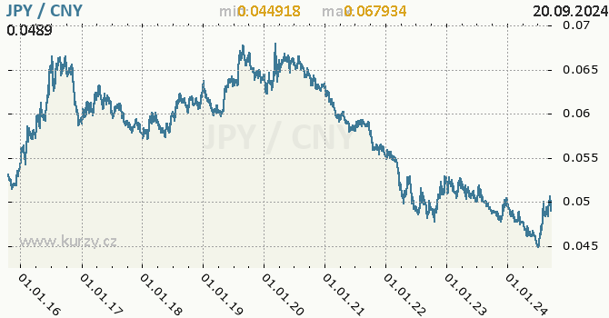 Vvoj kurzu JPY/CNY - graf