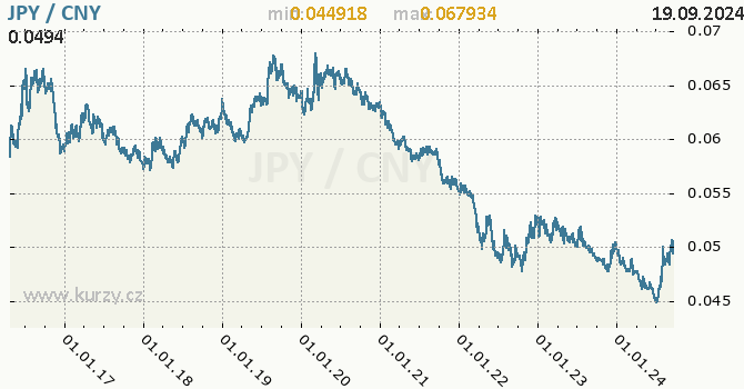 Vvoj kurzu JPY/CNY - graf