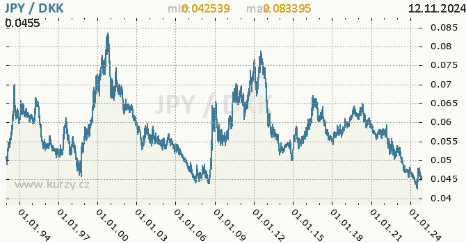 Vvoj kurzu JPY/DKK - graf