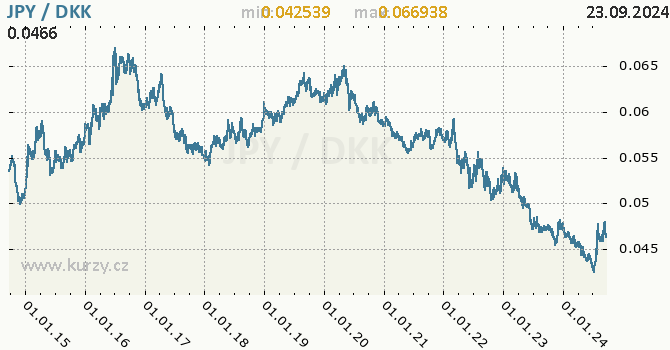 Vvoj kurzu JPY/DKK - graf