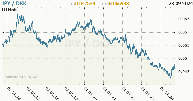 Vvoj kurzu JPY/DKK - graf
