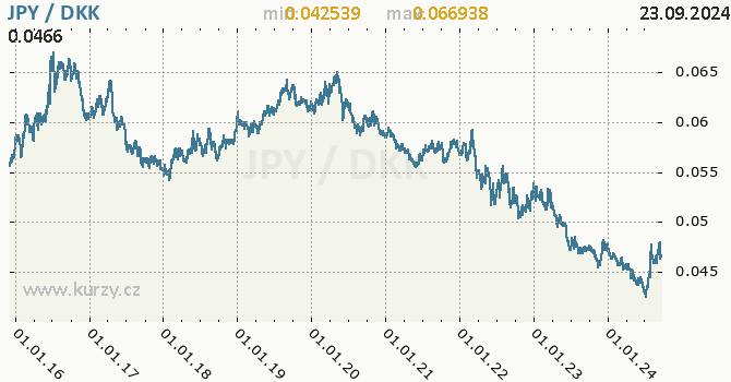 Vvoj kurzu JPY/DKK - graf