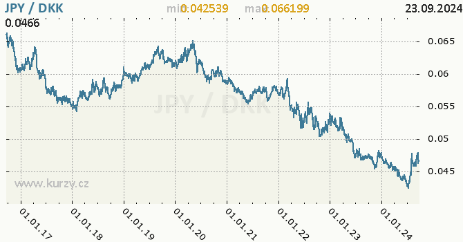 Vvoj kurzu JPY/DKK - graf
