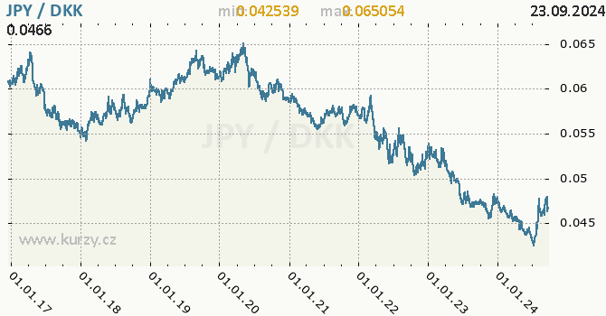 Vvoj kurzu JPY/DKK - graf