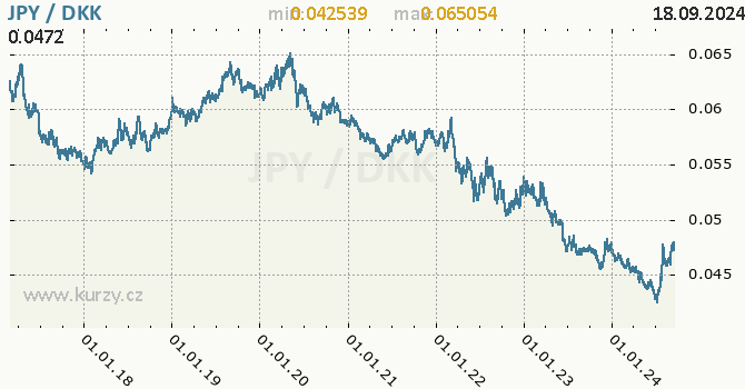 Vvoj kurzu JPY/DKK - graf