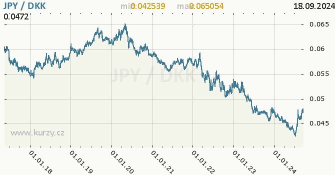 Vvoj kurzu JPY/DKK - graf