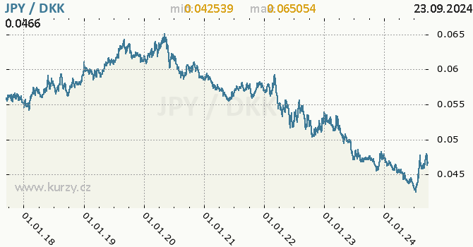 Vvoj kurzu JPY/DKK - graf