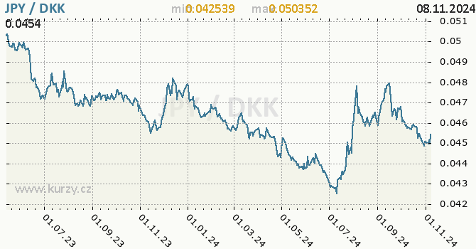 Vvoj kurzu JPY/DKK - graf