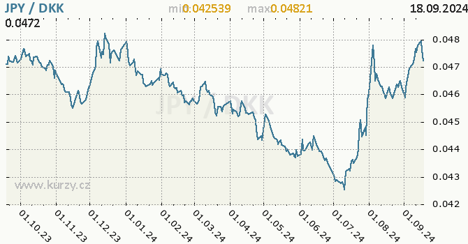 Vvoj kurzu JPY/DKK - graf