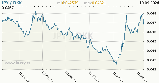 Vvoj kurzu JPY/DKK - graf