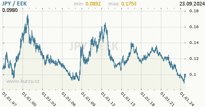 Vvoj kurzu JPY/EEK - graf